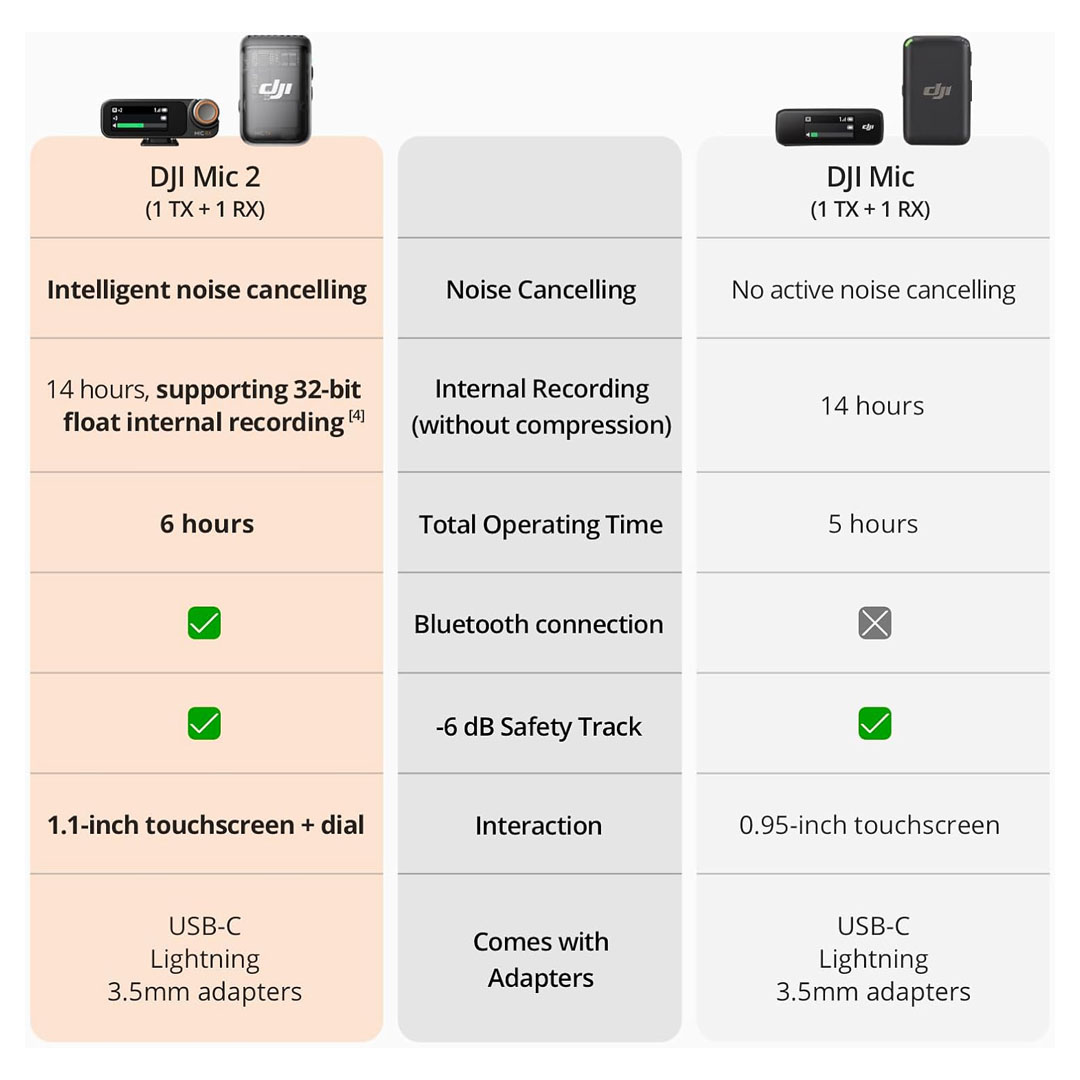 DJI Mic 2 (1 TX + 1 RX) – Wireless Microphone Price in Jordan DJI Mic 2 (1 TX + 1 RX) – Wireless Microphone - Buy Online in Jordan | OfficeJo